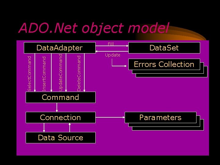 ADO. Net object model Delete. Command Update. Command Insert. Command Select. Command Data. Adapter
