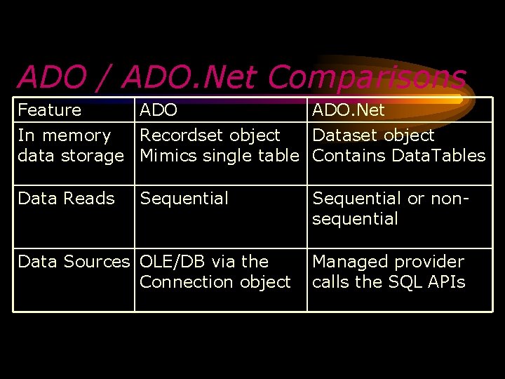 ADO / ADO. Net Comparisons Feature ADO. Net In memory Recordset object Dataset object