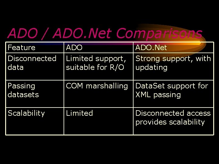ADO / ADO. Net Comparisons Feature Disconnected data ADO Limited support, suitable for R/O