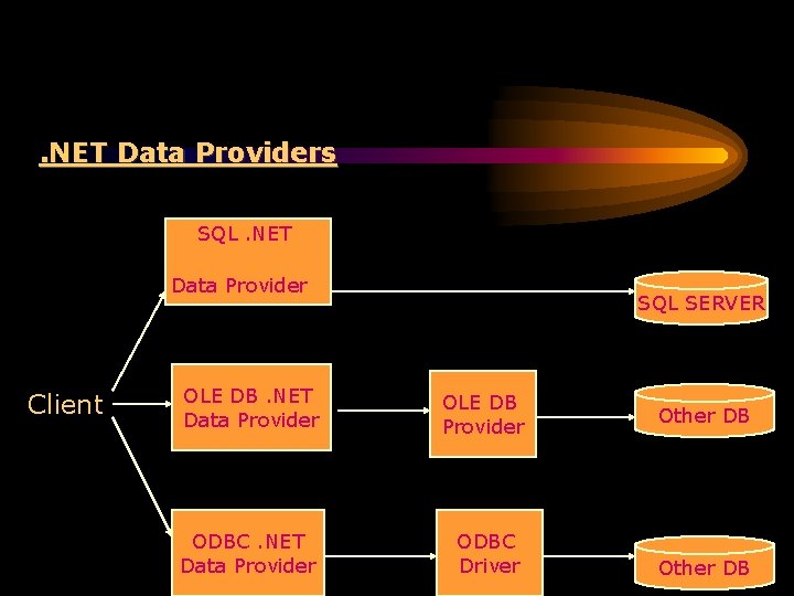 . NET Data Providers SQL. NET Data Provider Client SQL SERVER OLE DB. NET
