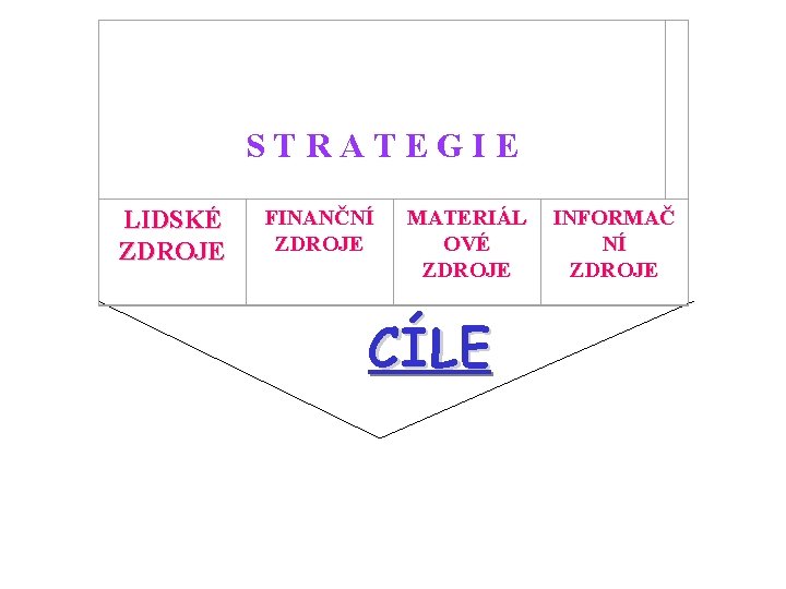 STRATEGIE LIDSKÉ ZDROJE FINANČNÍ ZDROJE MATERIÁL OVÉ ZDROJE CÍLE INFORMAČ NÍ ZDROJE 