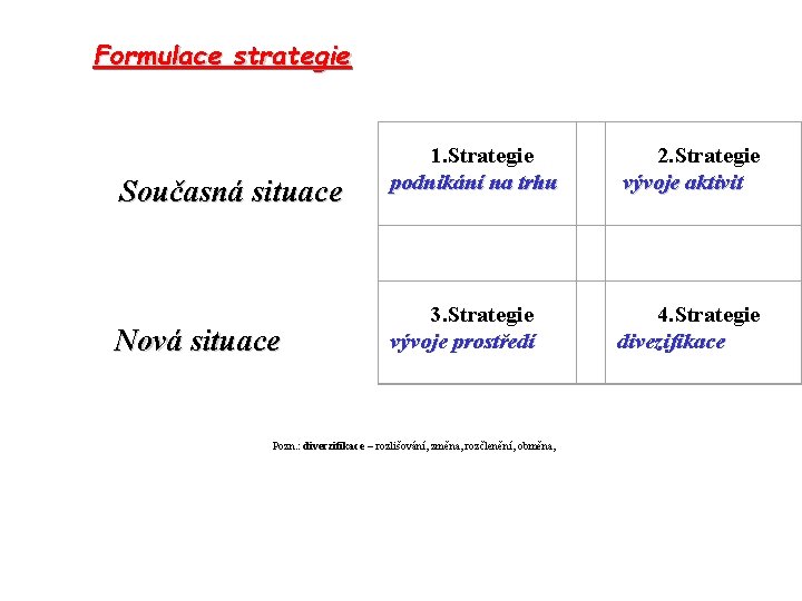 Formulace strategie Současná situace Nová situace 1. Strategie podnikání na trhu 2. Strategie vývoje
