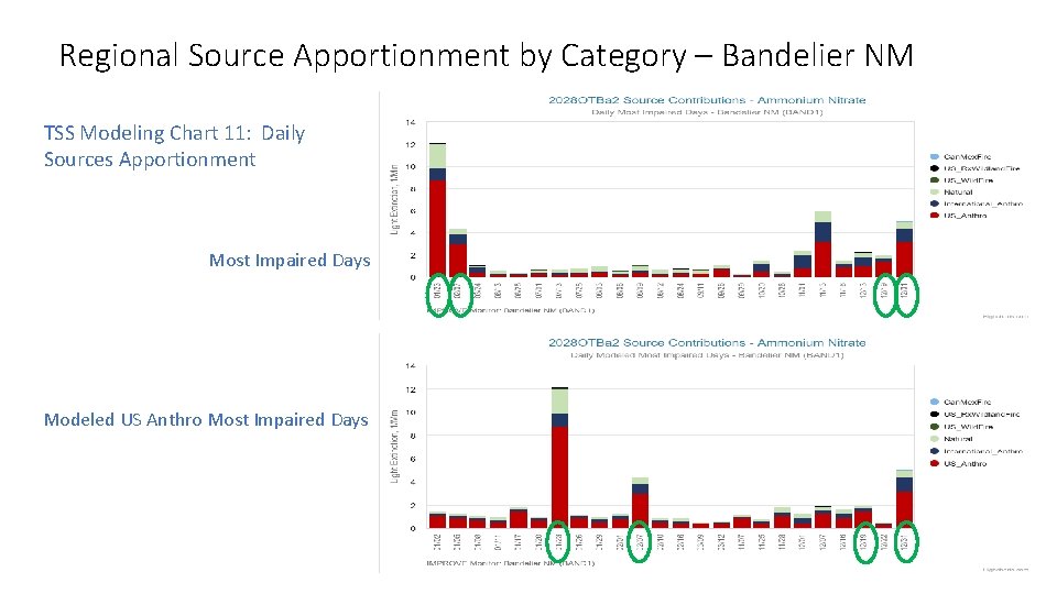 Regional Source Apportionment by Category – Bandelier NM TSS Modeling Chart 11: Daily Sources