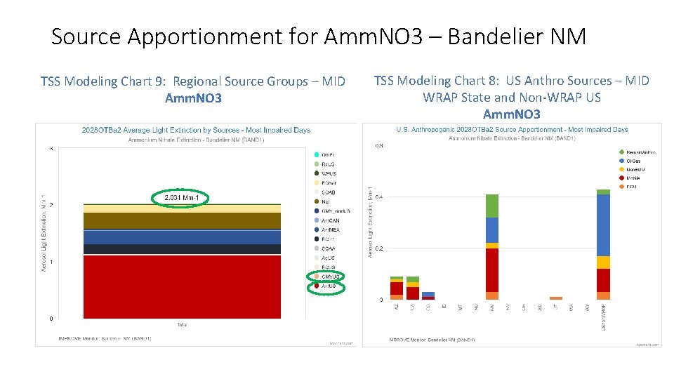 Source Apportionment for Amm. NO 3 – Bandelier NM TSS Modeling Chart 9: Regional