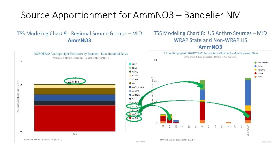 Source Apportionment for Amm. NO 3 – Bandelier NM TSS Modeling Chart 9: Regional