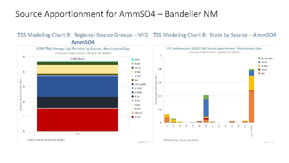 Source Apportionment for Amm. SO 4 – Bandelier NM TSS Modeling Chart 9: Regional