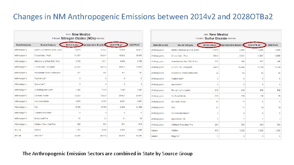 Changes in NM Anthropogenic Emissions between 2014 v 2 and 2028 OTBa 2 The