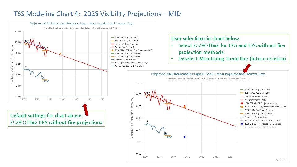 TSS Modeling Chart 4: 2028 Visibility Projections – MID User selections in chart below: