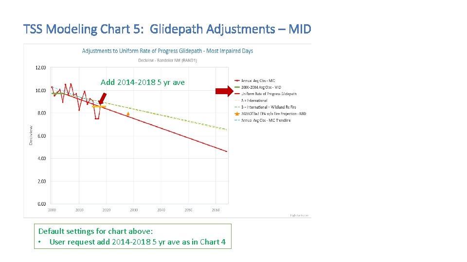 TSS Modeling Chart 5: Glidepath Adjustments – MID Add 2014 -2018 5 yr ave