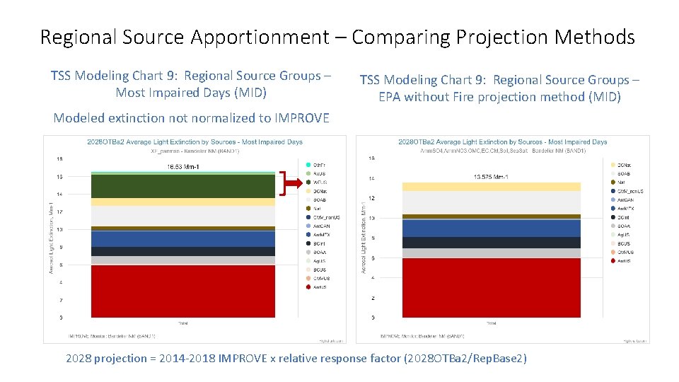 Regional Source Apportionment – Comparing Projection Methods TSS Modeling Chart 9: Regional Source Groups