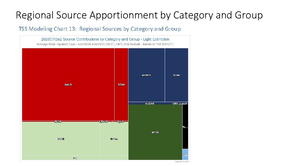 Regional Source Apportionment by Category and Group TSS Modeling Chart 13: Regional Sources by