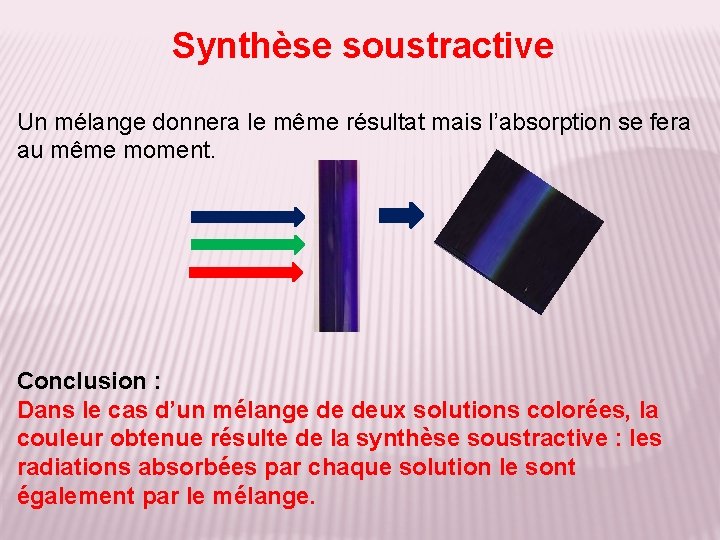 Synthèse soustractive Un mélange donnera le même résultat mais l’absorption se fera au même