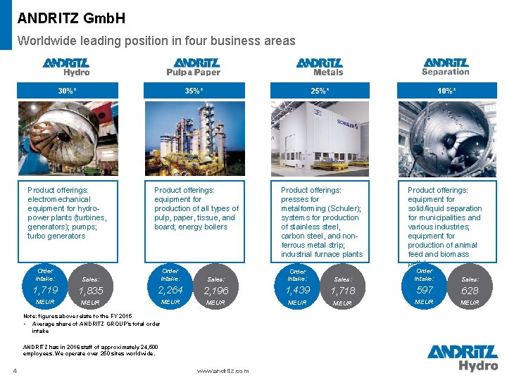 ANDRITZ Gmb. H Worldwide leading position in four business areas 30%* 35%* 25%* 10%*