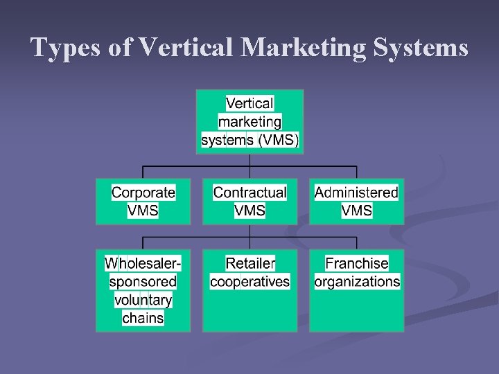 Types of Vertical Marketing Systems 