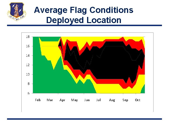 Average Flag Conditions Deployed Location Feb Mar Apr May Jun Jul Aug Sep Oct