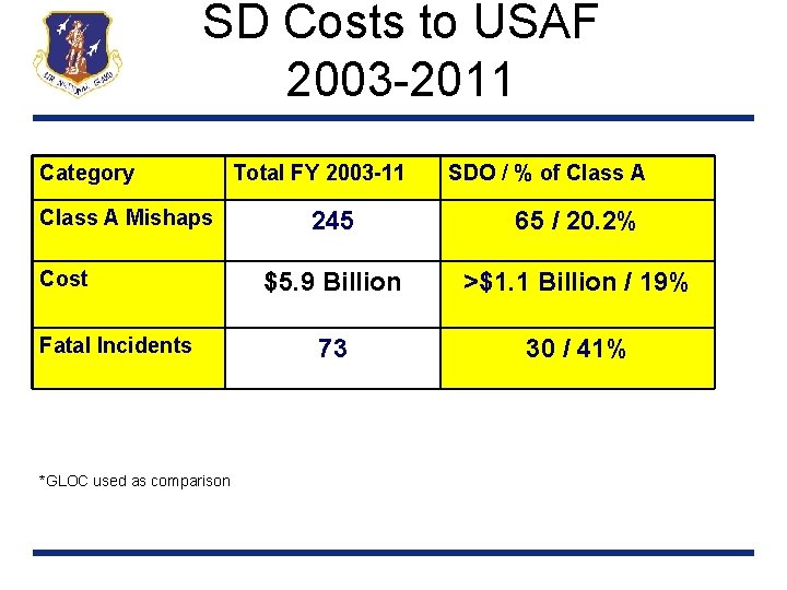 SD Costs to USAF 2003 -2011 Category Class A Mishaps Cost Fatal Incidents *GLOC