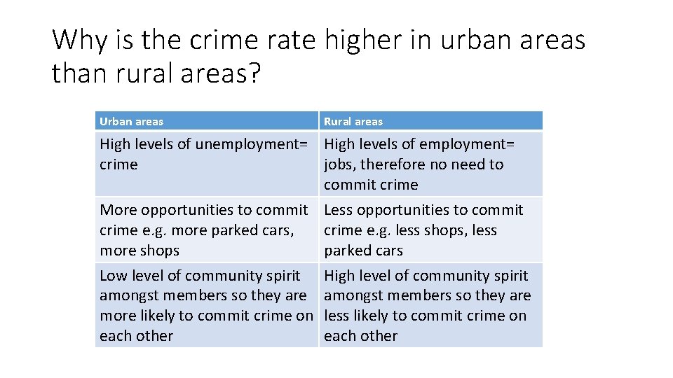 Why is the crime rate higher in urban areas than rural areas? Urban areas