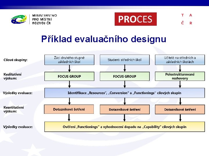 Příklad evaluačního designu 