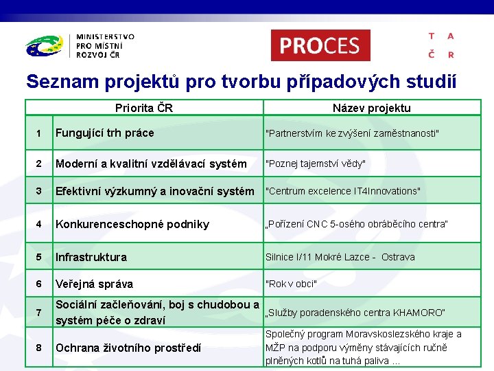 Seznam projektů pro tvorbu případových studií Priorita ČR Název projektu 1 Fungující trh práce