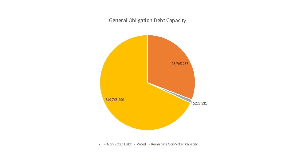 General Obligation Debt Capacity $6, 705, 267 $19, 763, 490 Non-Voted Debt $228, 521