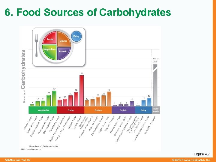 6. Food Sources of Carbohydrates Figure 4. 7 Nutrition and You, 2 e ©