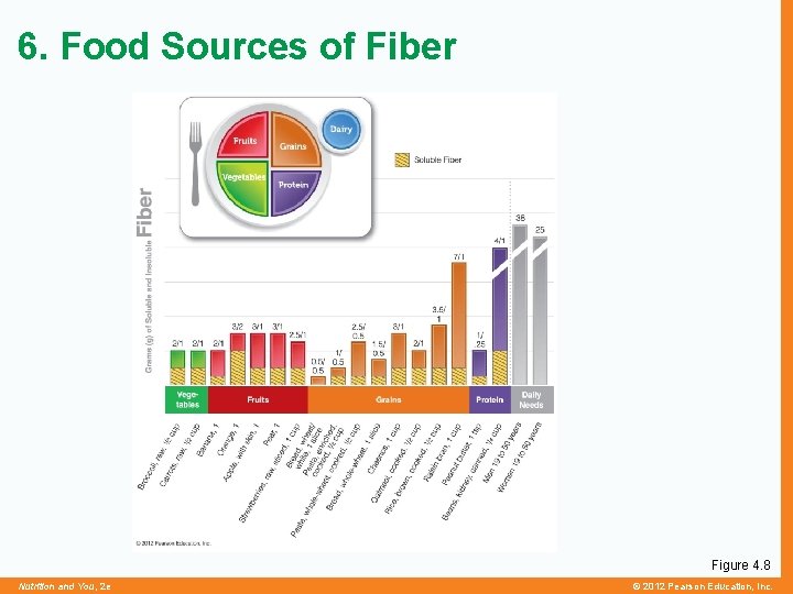 6. Food Sources of Fiber Figure 4. 8 Nutrition and You, 2 e ©