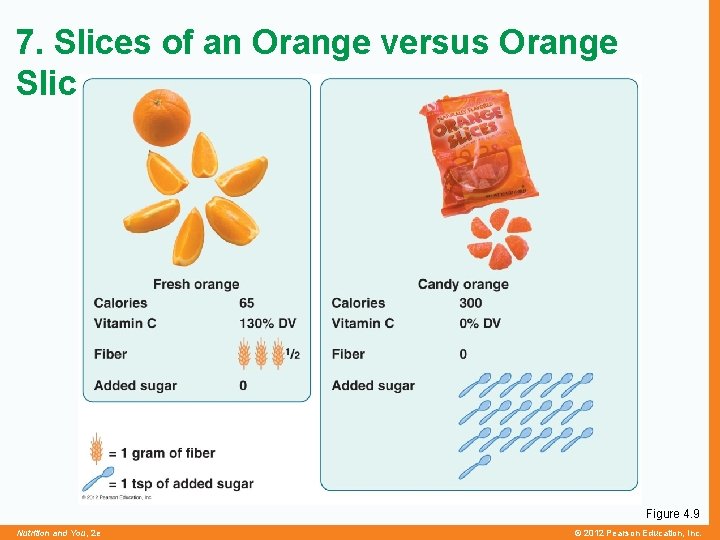 7. Slices of an Orange versus Orange Slices Figure 4. 9 Nutrition and You,