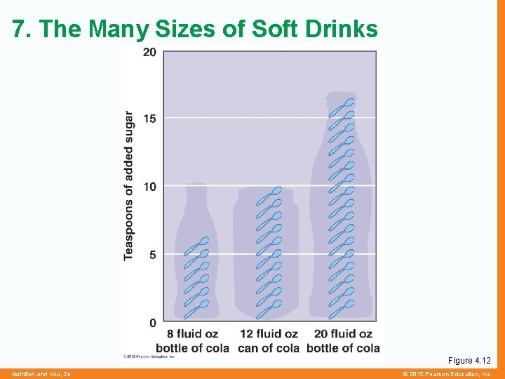 7. The Many Sizes of Soft Drinks Figure 4. 12 Nutrition and You, 2