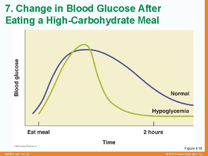 7. Change in Blood Glucose After Eating a High-Carbohydrate Meal Figure 4. 16 Nutrition