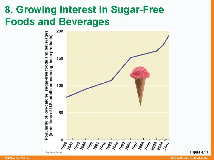 8. Growing Interest in Sugar-Free Foods and Beverages Figure 4. 13 Nutrition and You,