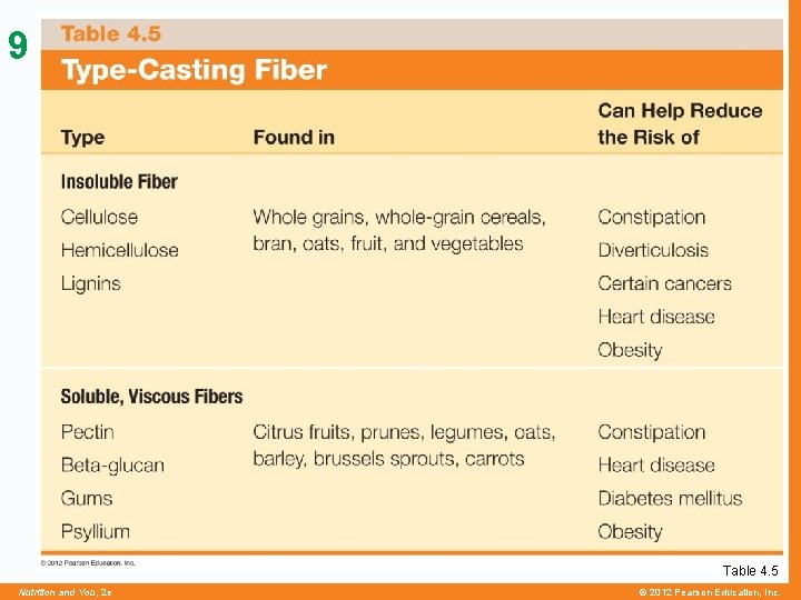 9 Table 4. 5 Nutrition and You, 2 e © 2012 Pearson Education, Inc.