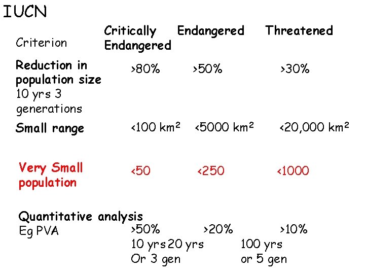 IUCN Criterion Critically Endangered Threatened Reduction in population size 10 yrs 3 generations >80%