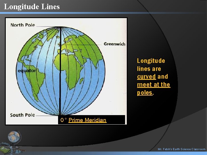 Longitude Lines Longitude lines are curved and meet at the poles. 0° Prime Meridian