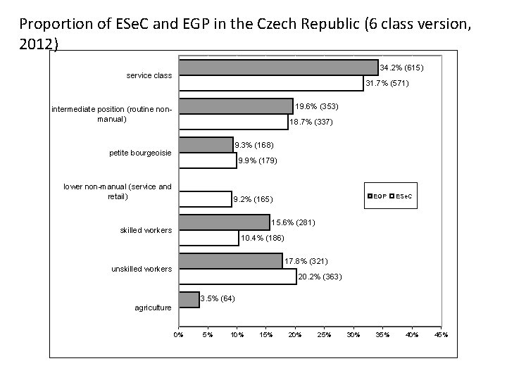 Proportion of ESe. C and EGP in the Czech Republic (6 class version, 2012)