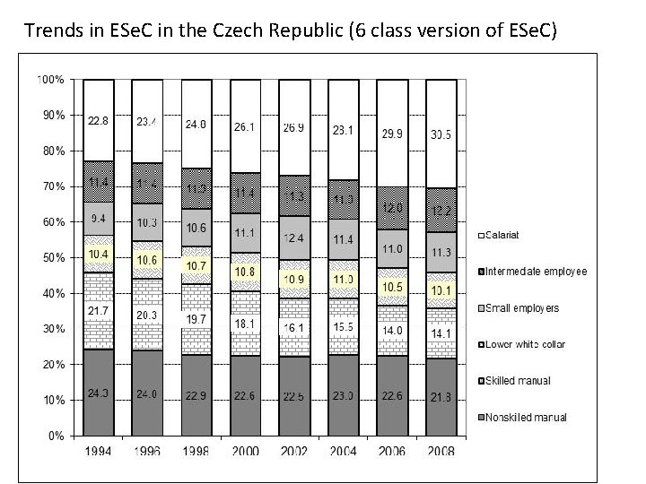 Trends in ESe. C in the Czech Republic (6 class version of ESe. C)