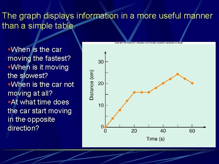 The graph displays information in a more useful manner than a simple table. §When