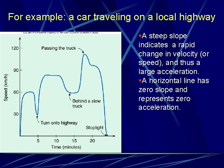 For example: a car traveling on a local highway §A steep slope indicates a