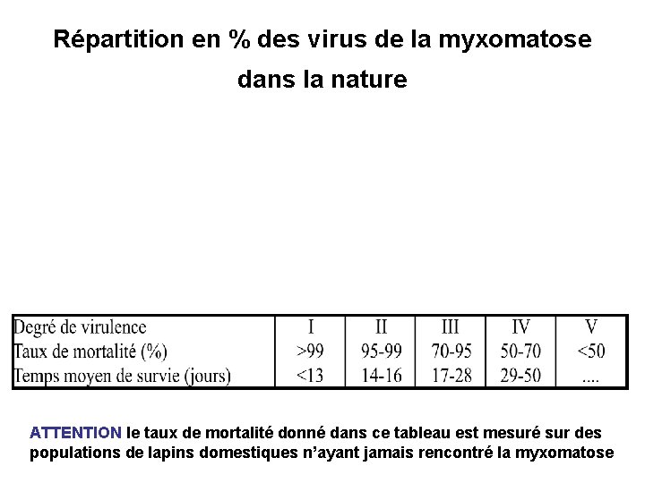 Répartition en % des virus de la myxomatose dans la nature ATTENTION le taux