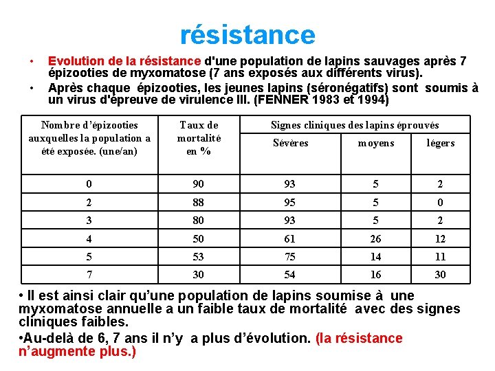 résistance • • Evolution de la résistance d'une population de lapins sauvages après 7