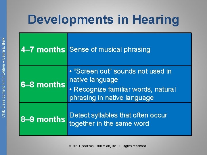Child Development Ninth Edition ● Laura E. Berk Developments in Hearing 4– 7 months