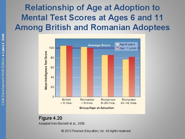 Child Development Ninth Edition ● Laura E. Berk Relationship of Age at Adoption to