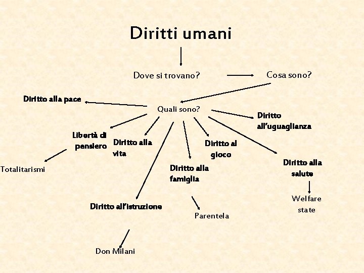 Diritti umani Cosa sono? Dove si trovano? Diritto alla pace Quali sono? Libertà di