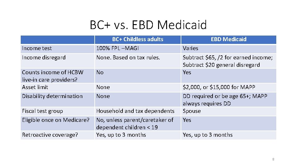 BC+ vs. EBD Medicaid Income test Income disregard BC+ Childless adults 100% FPL –MAGI