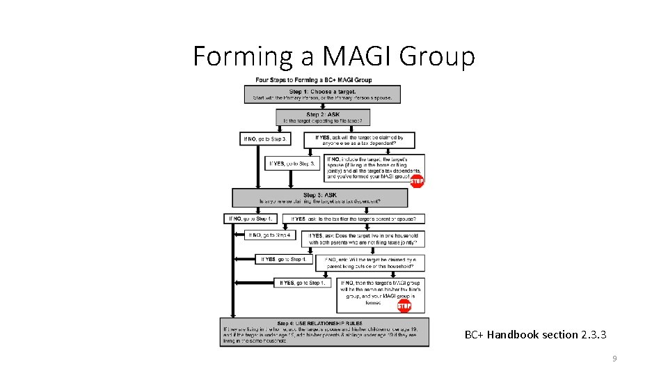 Forming a MAGI Group BC+ Handbook section 2. 3. 3 9 