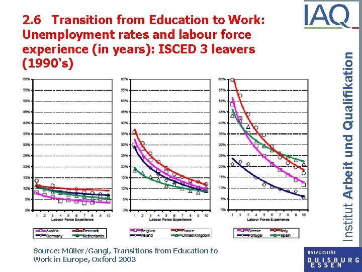 Source: Müller/Gangl, Transitions from Education to Work in Europe, Oxford 2003 Institut Arbeit und
