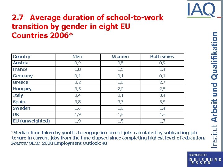 Country Austria France Germany Greece Hungary Italy Spain Sweden UK EU (unweighted) Men 0,