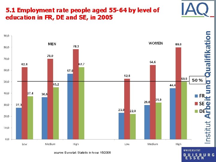 Institut Arbeit und Qualifikation 5. 1 Employment rate people aged 55 -64 by level