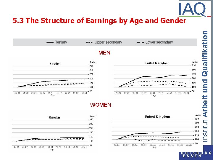 MEN WOMEN Institut Arbeit und Qualifikation 5. 3 The Structure of Earnings by Age