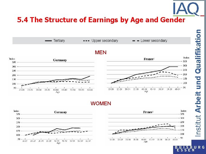 MEN WOMEN Institut Arbeit und Qualifikation 5. 4 The Structure of Earnings by Age