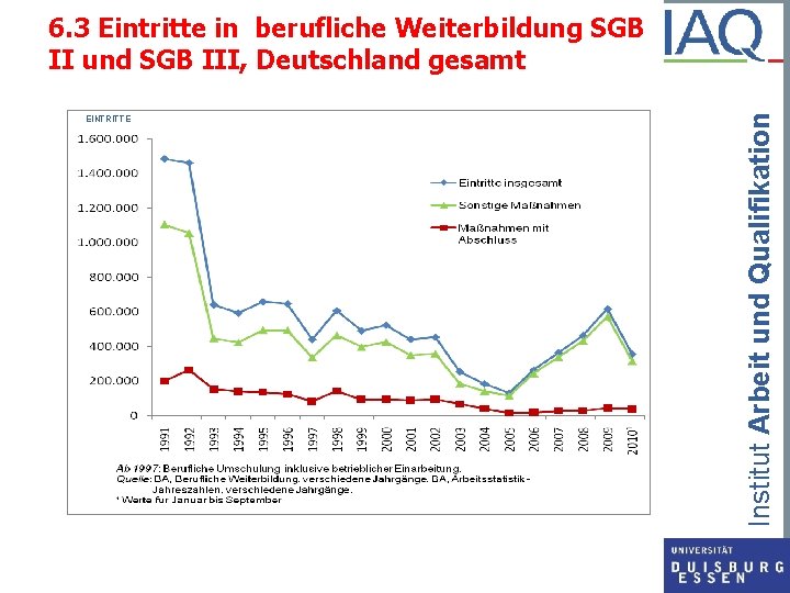 EINTRITTE Institut Arbeit und Qualifikation 6. 3 Eintritte in berufliche Weiterbildung SGB II und